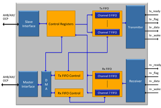 High Speed Synchronous Serial Interface Controller | Arasan Chip Systems