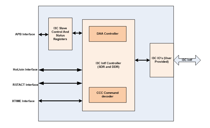 I3C Device V1.1 | Arasan Chip Systems